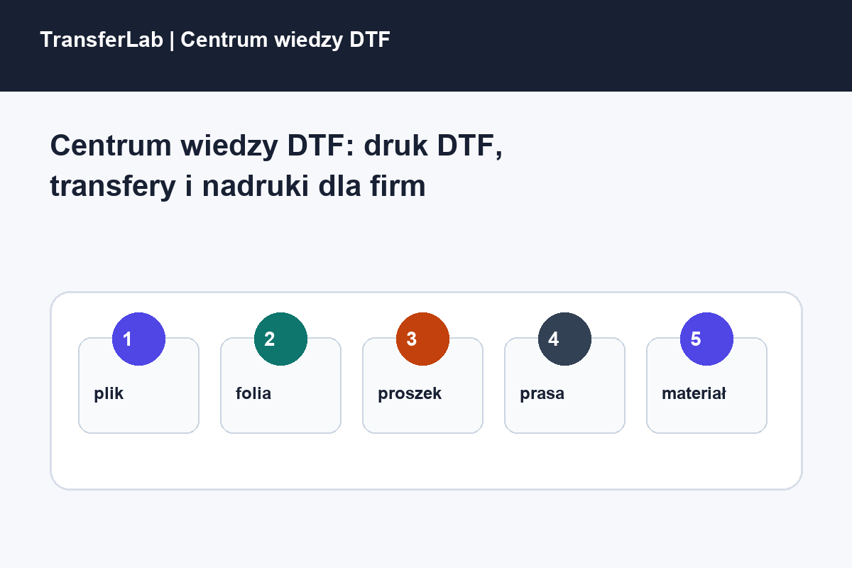 Grafika do artykułu: Centrum wiedzy DTF - przykład i schemat zastosowania druku DTF